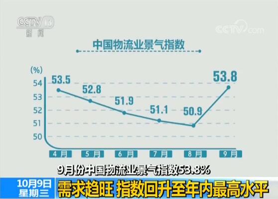 9月份中國物流業景氣指數53.8% 需求趨旺 指數回升至年內最高水平.jpg